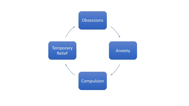 The OCD Cycle